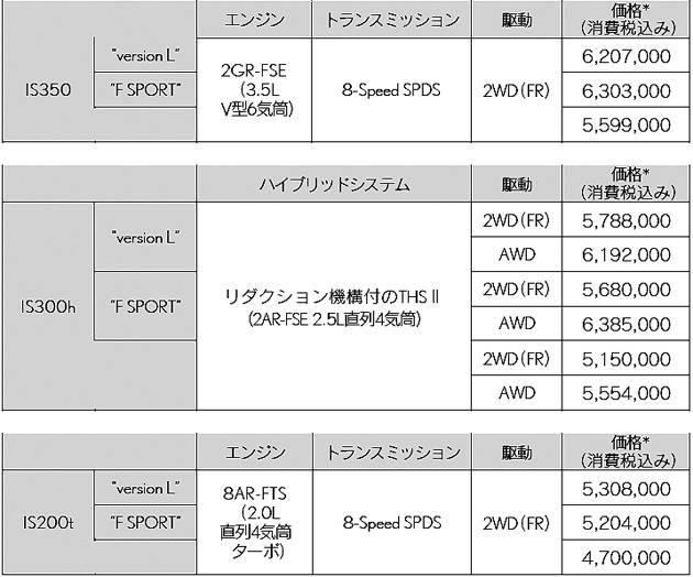 レクサス IS シリーズ価格表