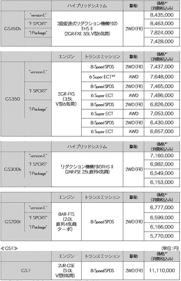 レクサス GS 価格表