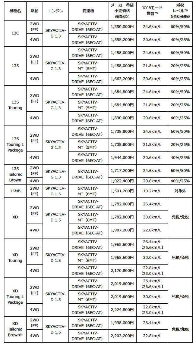 1デミオ 価格表