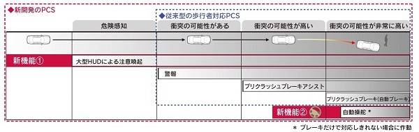 プリクラッシュセーフティ作動イメージ プリクラッシュセーフティ作動イメージ。交差点での出会い頭事故に対応するため、前側方レーダーによるプリクラッシュセーフティの検知範囲を拡大し、交差する車両が接近していることを大型HUDで注意喚起する機能を追加することで、いっそうの衝突回避支援を図る。高度運転支援技術Lexus CoDriveは、ドライバーの運転意図と協調した操舵制御や、ウィンカー操作による車線変更を支援する新機能により、カーブの多い都市内の自動車専用道や渋滞時などでも、連続した運転支援を可能とする（導入地域により仕様は異なる）。
