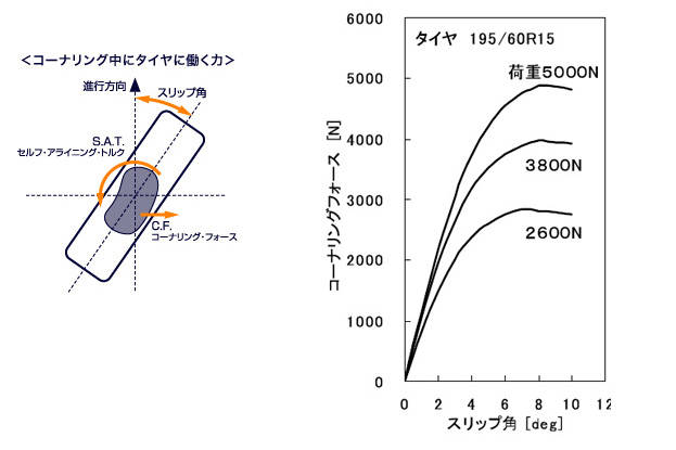 タイヤ力学