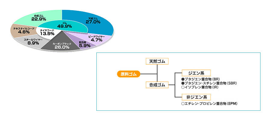 タイヤ材料