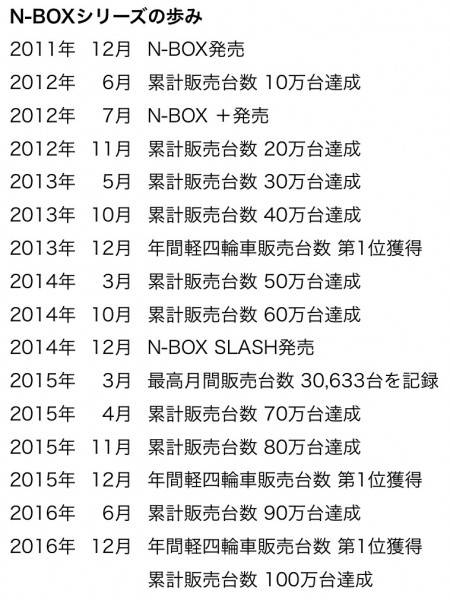 n-box_history