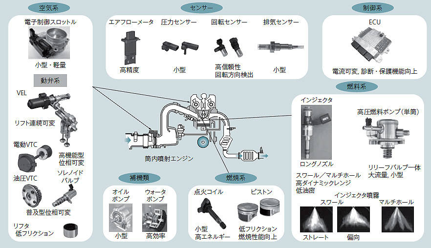 エンジン制御システム構成
