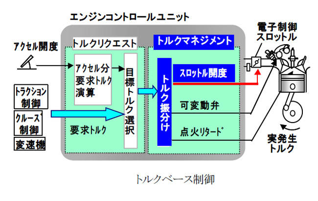 トルク制御