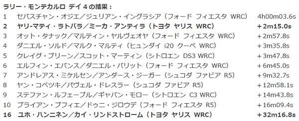 現地時間1月22日17時00分時点のリザルト。