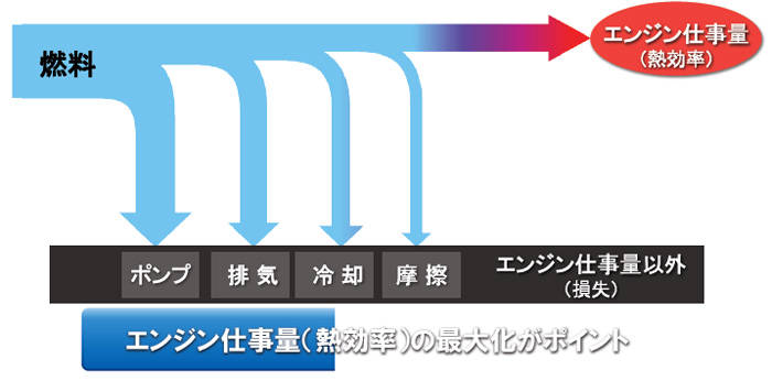 高熱効率エンジン