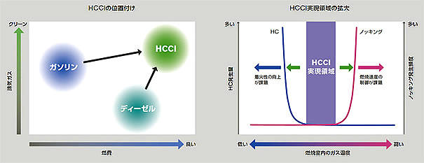 hcci