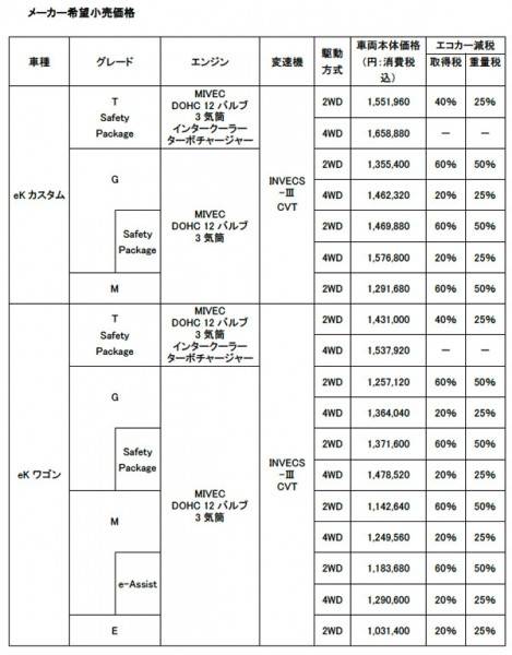 eKカスタムとeKワゴンのラインアップと価格