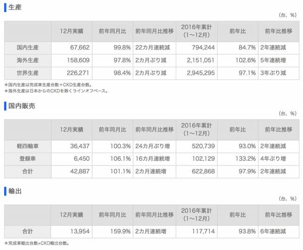suzuki_201612_sales