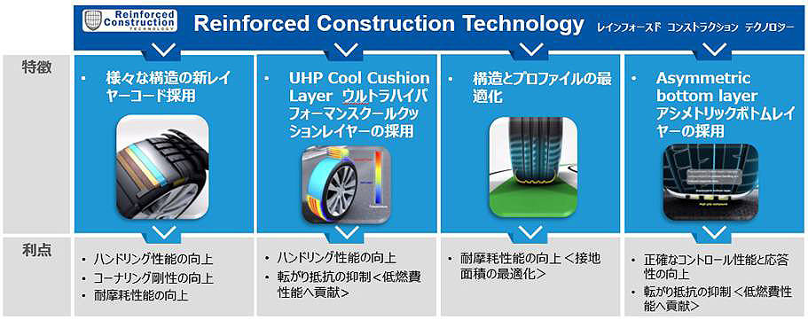 Reinforced Construction Technology