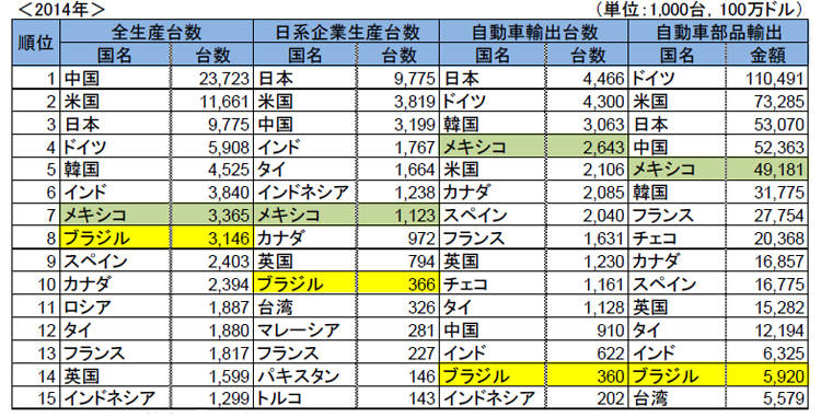 各国生産台数