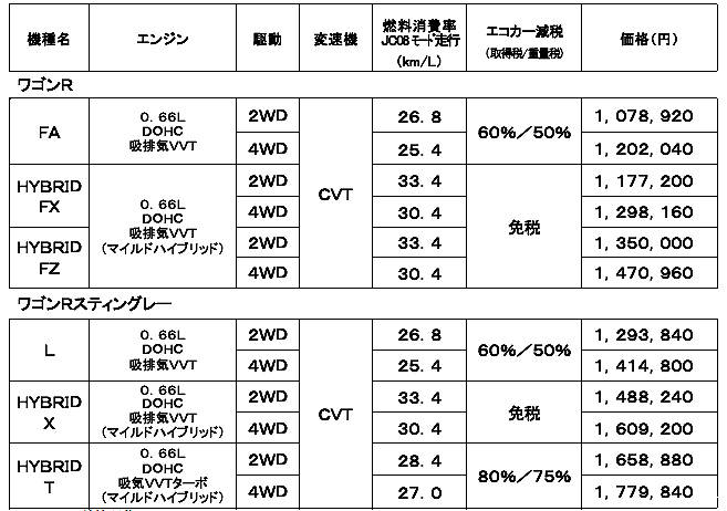 スズキ ワゴンR 価格表