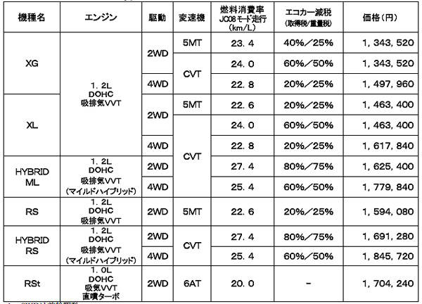 スズキ スイフト価格表