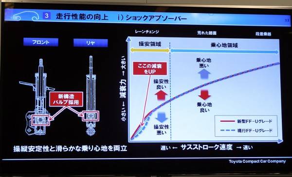 微低速域での減衰を改善