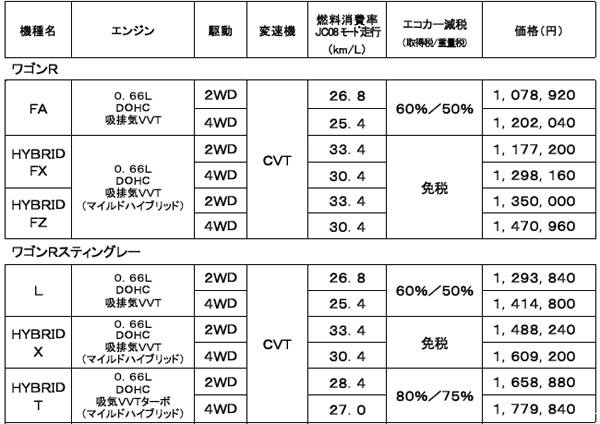 スズキ ワゴンR 価格表