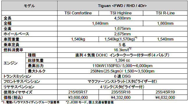 フォルクスワーゲン ティグアン価格表