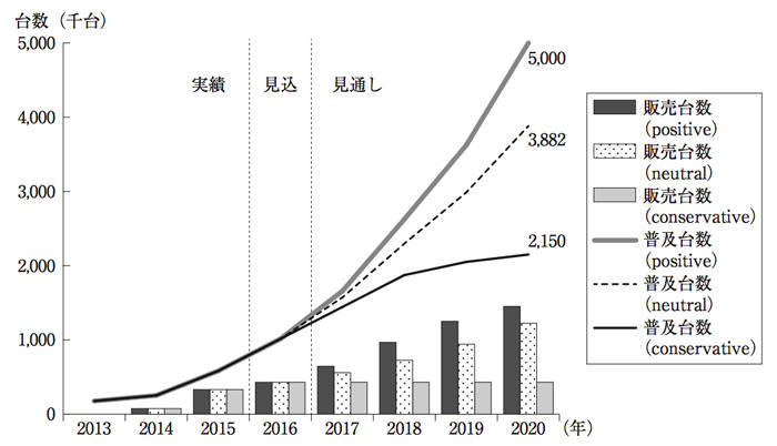 中国におけるEVPHVの普及