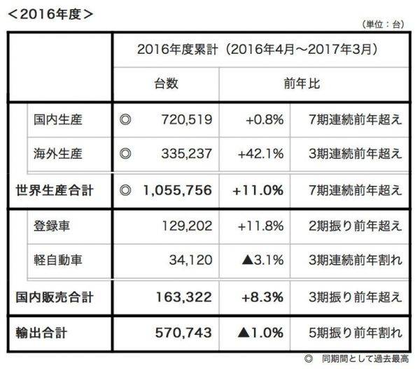 SUBARU 2017年3月度生産・国内販売・輸出実績（速報）