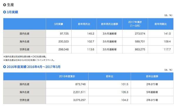スズキ 2017年3月及び 2016年度 生産