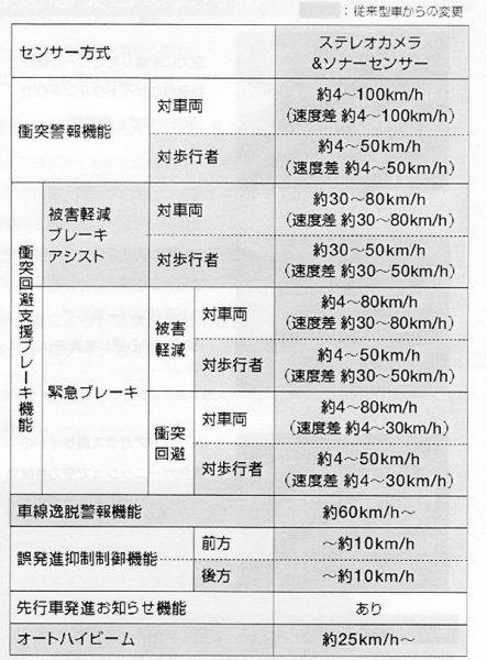 スマートアシストⅢ