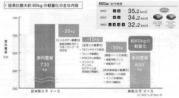 ダイハツ フルチェンジした「ミラ イース」は大幅な軽量化を実現し、走りの質感と低価格を両立_05