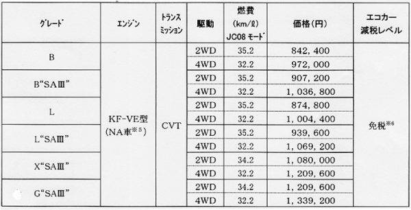 ダイハツ ミラ イース 価格表
