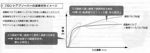 超飽和バルブの特性