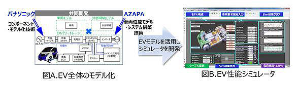 パナソニック 電気駆動システムなど車載システムのモデルベース開発をAZAPA社と協業_01