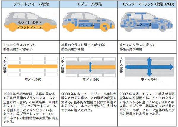 従来のプラットフォーム共通化、モジュラー構造とMQBとの相違点