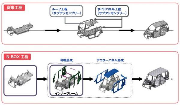 ホンダが軽自動車のNシリーズから導入したインナーフレーム構造