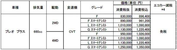 スバル プレオ プラス 価格表