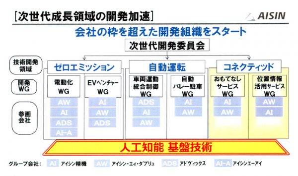 アイシン精機 次世代成長領域の開発加速