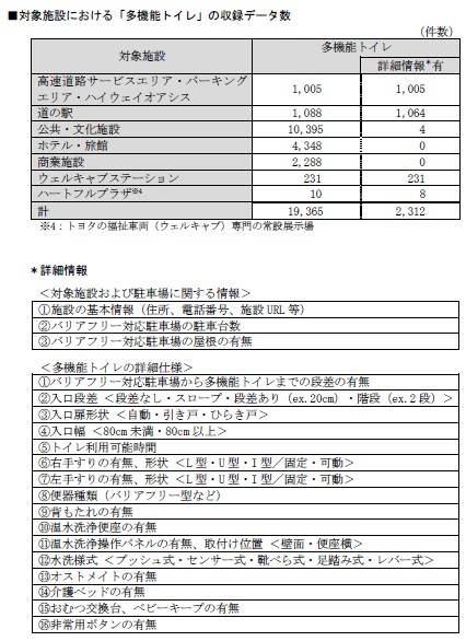 対象施設における多機能トイレの収録データ数