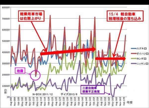 メーカー別 軽乗用車 販売台数推移