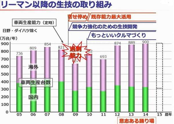トヨタのリーマンショックの実情