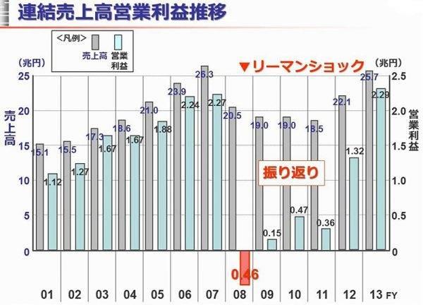 リーマンショックで受けたトヨタのダメージ