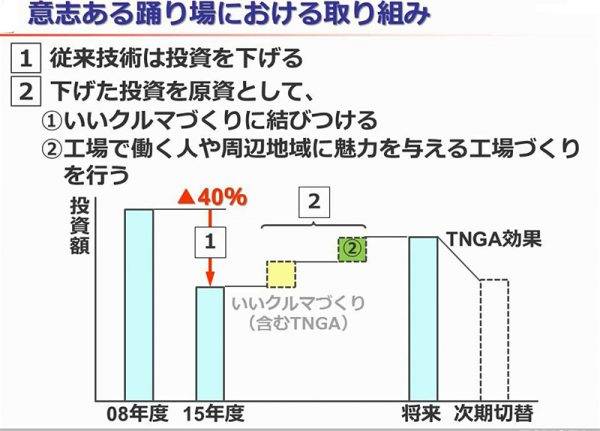 TNGAへの移行過程