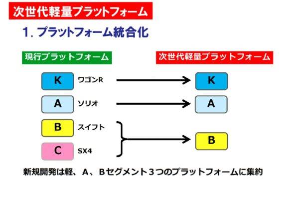 次世代軽量プラットフォーム
