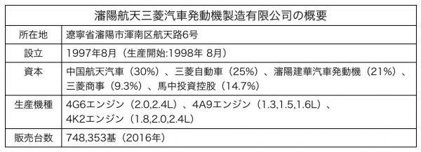 瀋陽航天三菱汽車発動機製造有限公司の概要