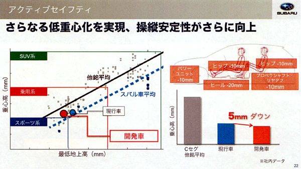 SGPも同様に低重心化を追求