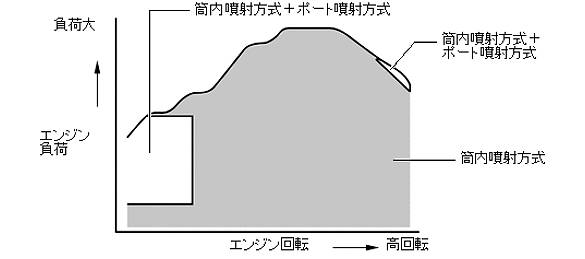 D4-S噴射