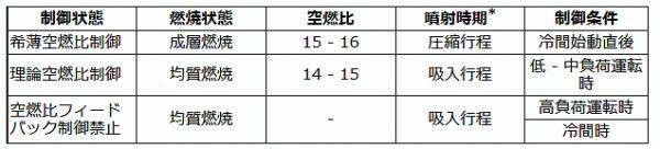 2UR-GSE型エンジン空燃比