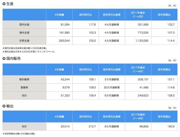 スズキ 2017年4月 四輪車生産・国内販売・輸出実績