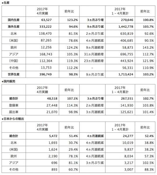 ホンダ 2017年4月 生産・販売・輸出