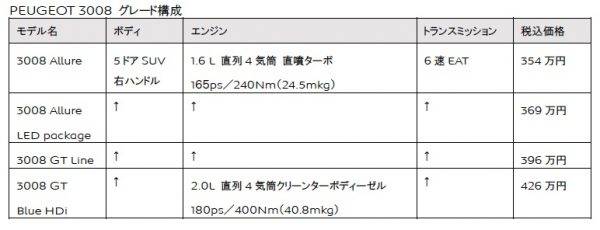 プジョー3008 グレード構成