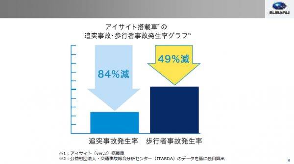 アイサイト事故率低減