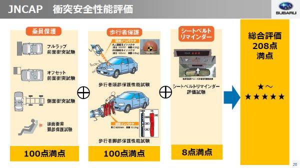 衝突安全性能評価は乗員、歩行者、シートベルトの3カテゴリーで評価している