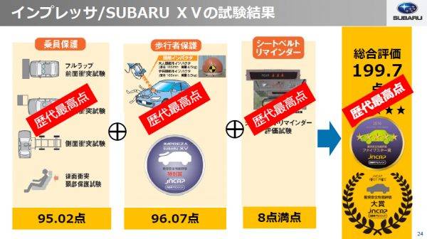 インプレッサ／XVの試験結果。歴代最高点を獲得している