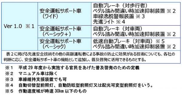 安全運転サポート車の規定